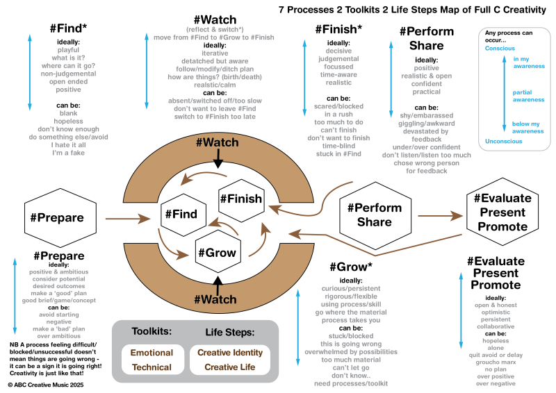 Emotional Map of archetypeal Full C Creative Journey
